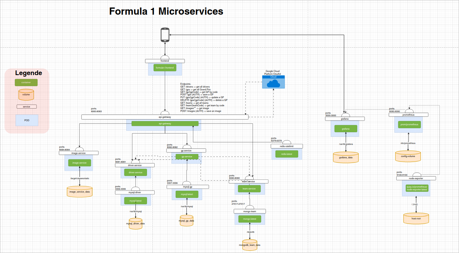 Diagram architectuur